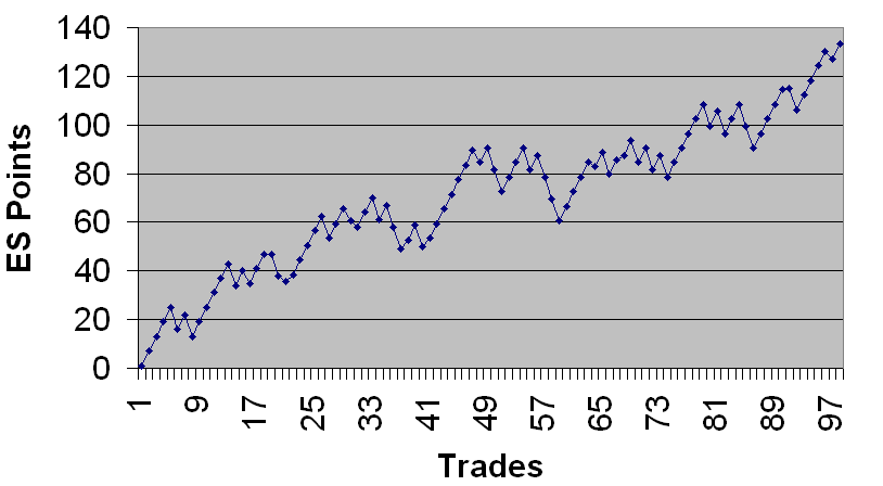 George IV's equity curve for ES