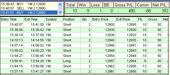 the last day of emini trading results with KING in 2012