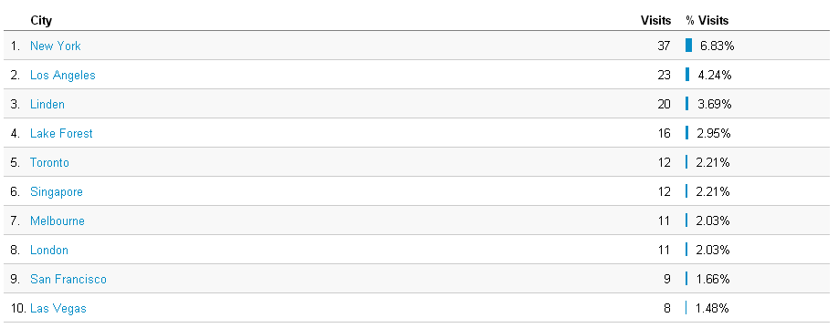 Curious cities, the top 10 cities most frequently visiting eminimethods.com.