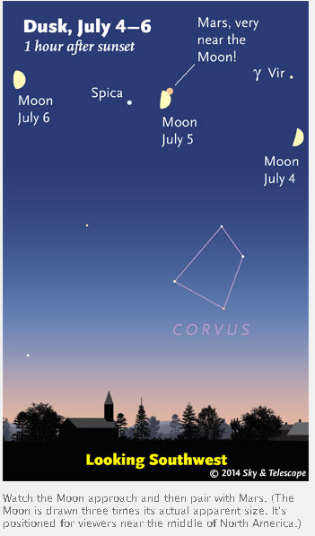 The conjunction of the Moon, Mars and Spica in a picture from Sky&Telescope.