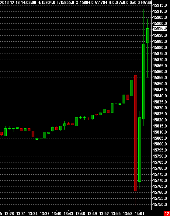 Volatility spike about the time of the FOMC announcement on December 18th, 2013