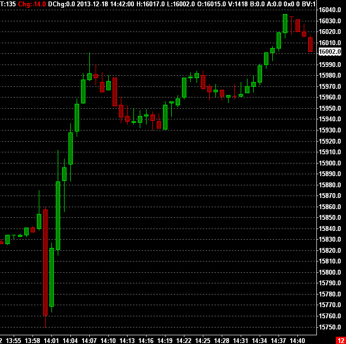 Clear uptrend after the FOMC announcement on December 18th, 2013