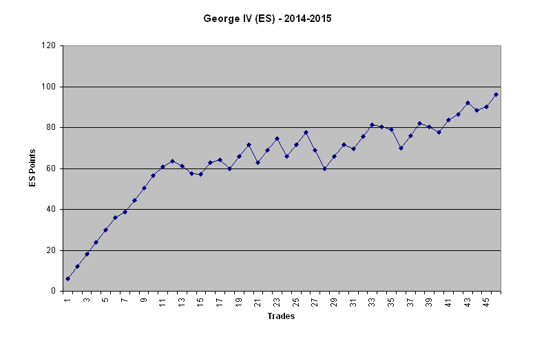 ES equity curve - George IV