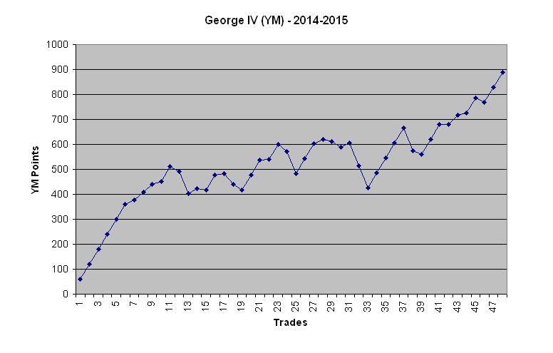 YM equity curve - George IV